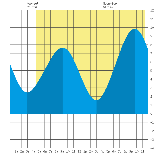 North end tide chart for Saturday, June 19, 2021