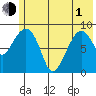 North end tide chart for Tuesday, June 1, 2021