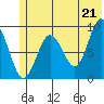 North end tide chart for Monday, June 21, 2021