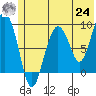 North end tide chart for Thursday, June 24, 2021