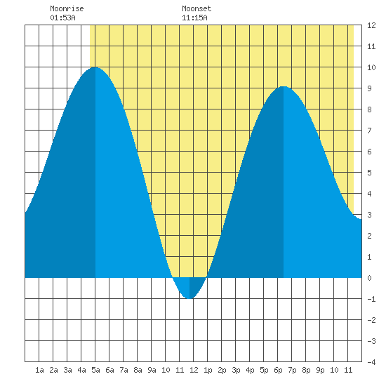 North end tide chart for Tuesday, June 29, 2021