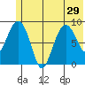 North end tide chart for Tuesday, June 29, 2021