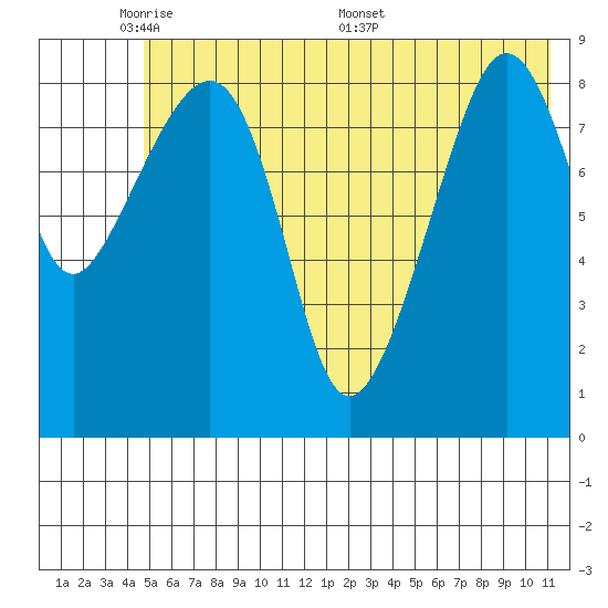 North end tide chart for Wednesday, June 2, 2021