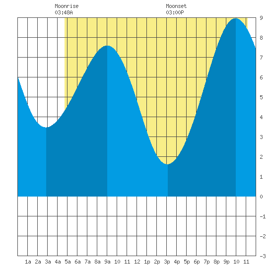 North end tide chart for Thursday, June 3, 2021