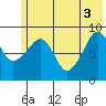 North end tide chart for Thursday, June 3, 2021