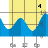 North end tide chart for Friday, June 4, 2021
