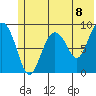 North end tide chart for Tuesday, June 8, 2021
