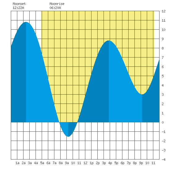 North end tide chart for Sunday, July 11, 2021
