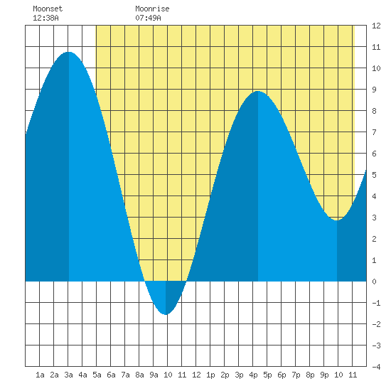 North end tide chart for Monday, July 12, 2021