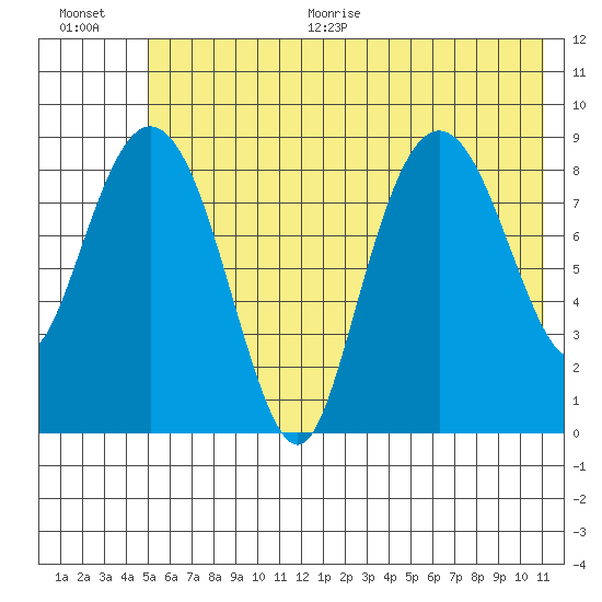 North end tide chart for Thursday, July 15, 2021