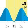 North end tide chart for Thursday, July 15, 2021