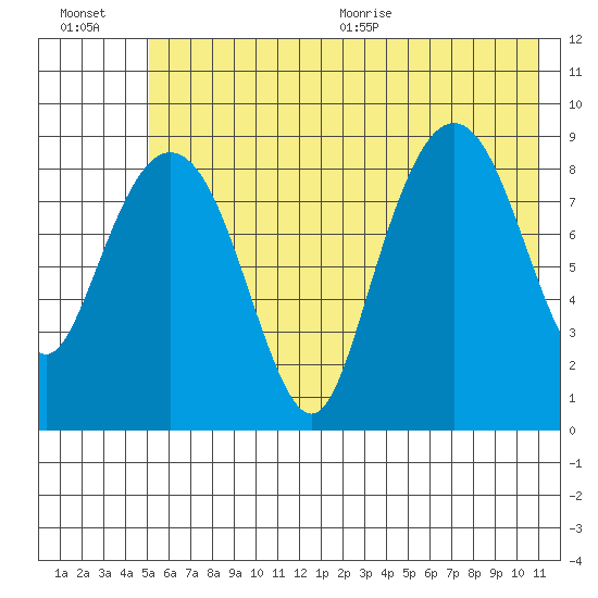 North end tide chart for Friday, July 16, 2021