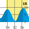 North end tide chart for Friday, July 16, 2021