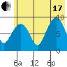 North end tide chart for Saturday, July 17, 2021
