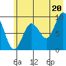 North end tide chart for Tuesday, July 20, 2021