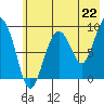 North end tide chart for Thursday, July 22, 2021