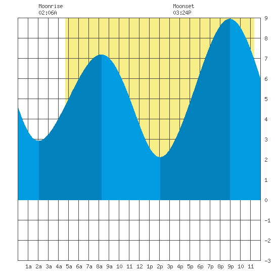 North end tide chart for Friday, July 2, 2021