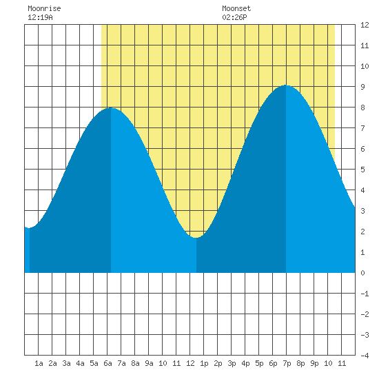 North end tide chart for Friday, July 30, 2021
