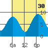 North end tide chart for Friday, July 30, 2021