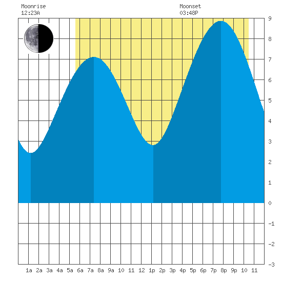 North end tide chart for Saturday, July 31, 2021