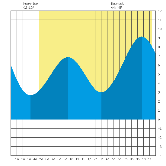 North end tide chart for Saturday, July 3, 2021