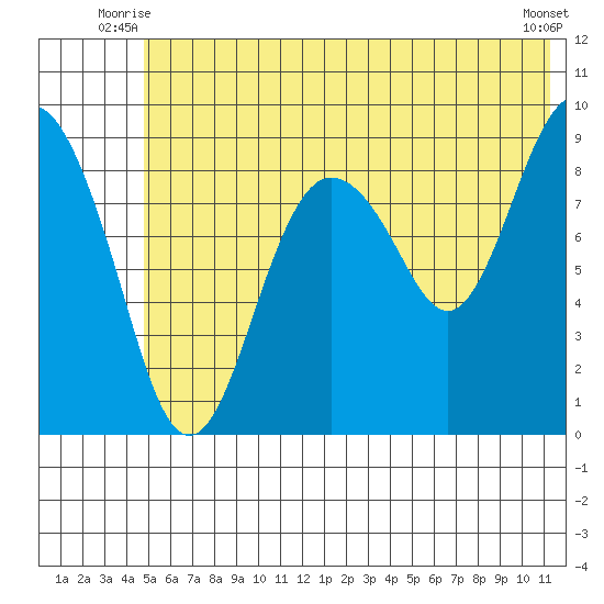 North end tide chart for Wednesday, July 7, 2021