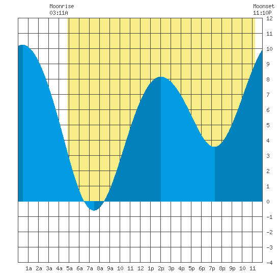 North end tide chart for Thursday, July 8, 2021