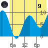 North end tide chart for Friday, July 9, 2021