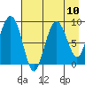 North end tide chart for Tuesday, August 10, 2021