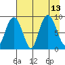 North end tide chart for Friday, August 13, 2021