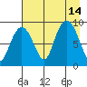 North end tide chart for Saturday, August 14, 2021