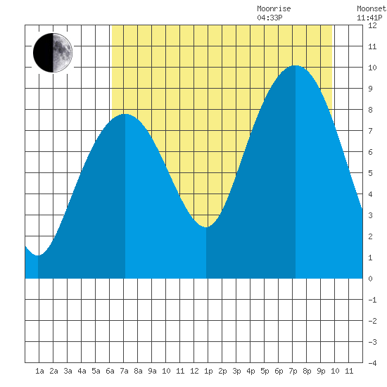 North end tide chart for Sunday, August 15, 2021