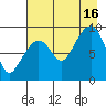 North end tide chart for Monday, August 16, 2021