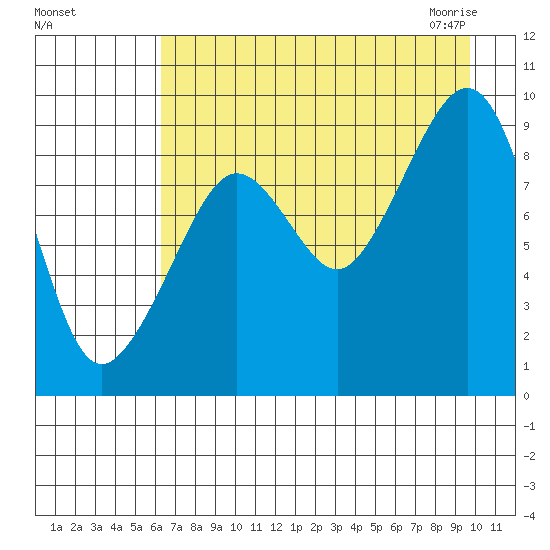 North end tide chart for Tuesday, August 17, 2021
