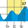 North end tide chart for Tuesday, August 17, 2021