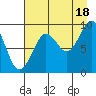 North end tide chart for Wednesday, August 18, 2021