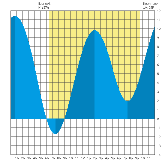 North end tide chart for Saturday, August 21, 2021