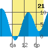 North end tide chart for Saturday, August 21, 2021