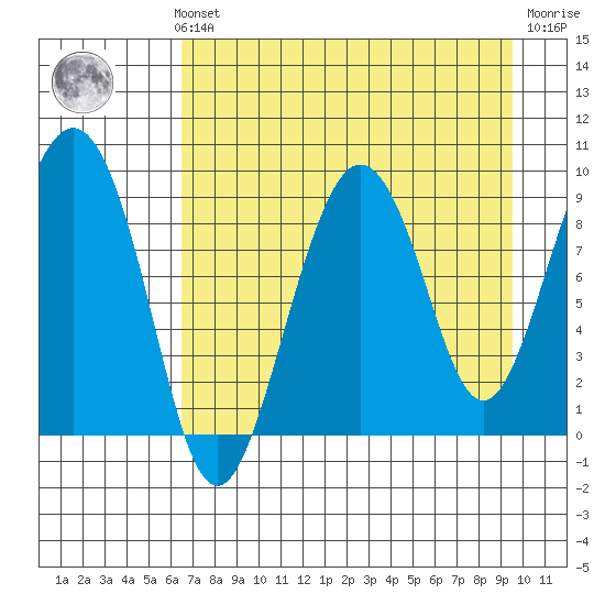North end tide chart for Sunday, August 22, 2021