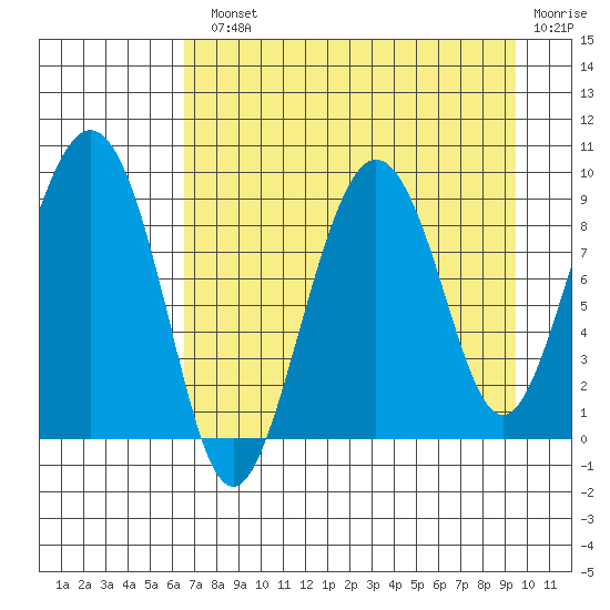 North end tide chart for Monday, August 23, 2021