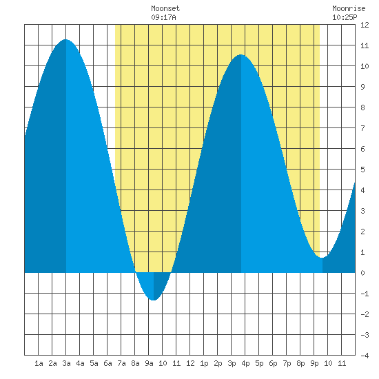 North end tide chart for Tuesday, August 24, 2021