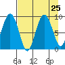 North end tide chart for Wednesday, August 25, 2021