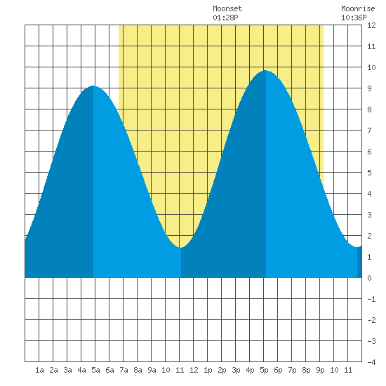 North end tide chart for Friday, August 27, 2021