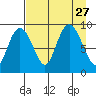 North end tide chart for Friday, August 27, 2021