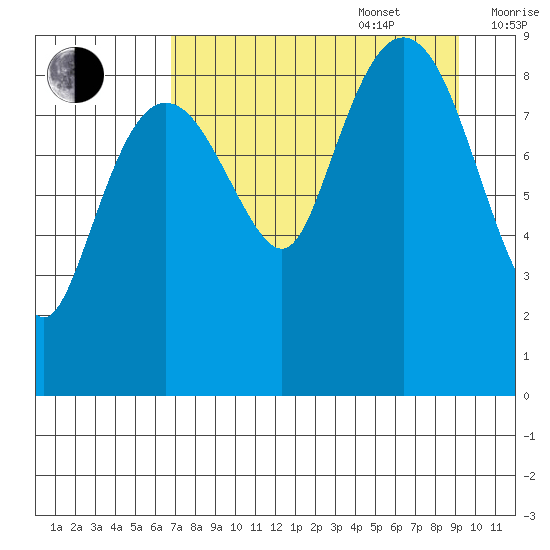 North end tide chart for Sunday, August 29, 2021