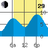 North end tide chart for Sunday, August 29, 2021