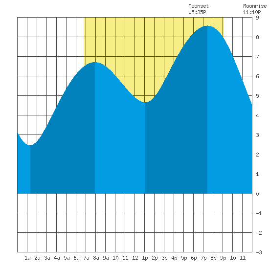 North end tide chart for Monday, August 30, 2021