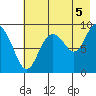 North end tide chart for Thursday, August 5, 2021