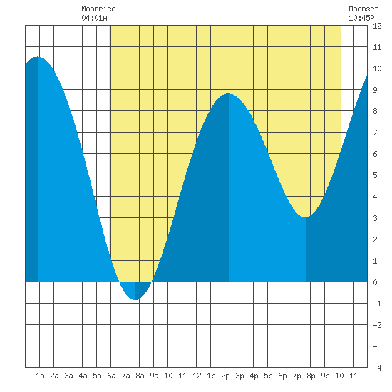 North end tide chart for Saturday, August 7, 2021