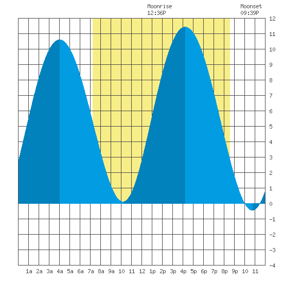 North end tide chart for Friday, September 10, 2021